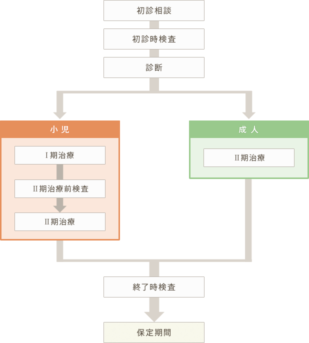 矯正治療の流れ